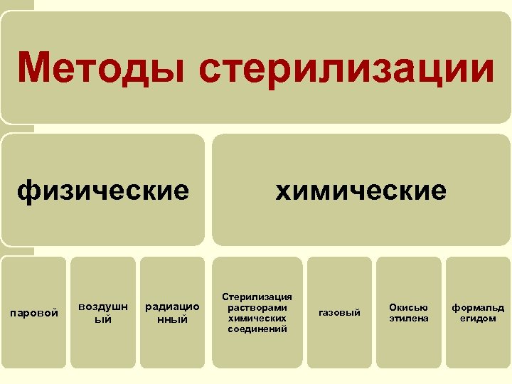 Методы стерилизации физические паровой воздушн ый радиацио нный химические Стерилизация растворами химических соединений газовый