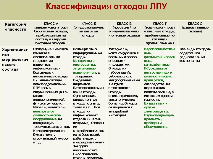 Классификация отходов ЛПУ Категория опасности КЛАСС А (эпидемиологически безопасные отходы, приближенные по составу к