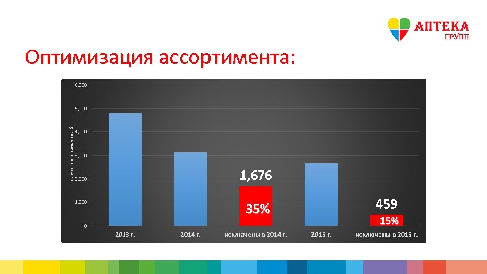 Оптимизация ассортимента: 6, 000 количество наименовай 5, 000 4, 000 3, 000 1, 676