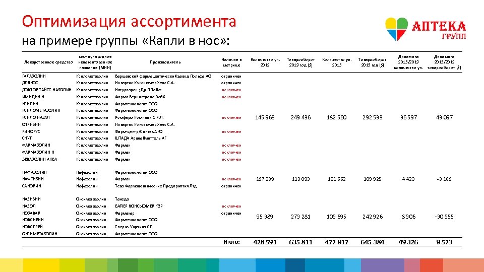 Оптимизация ассортимента на примере группы «Капли в нос» : Лекарственное средство международное непатентованное название