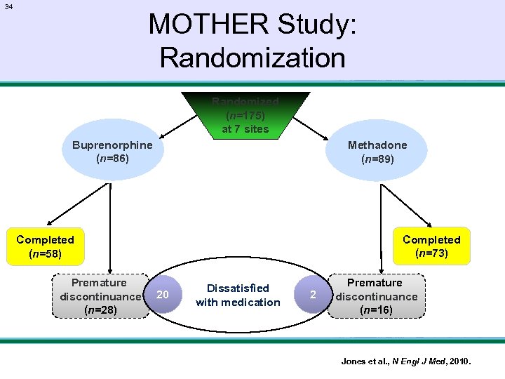 34 MOTHER Study: Randomization Randomized (n=175) at 7 sites Buprenorphine (n=86) Methadone (n=89) Completed