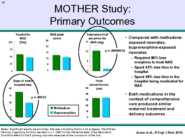 36 MOTHER Study: Primary Outcomes • Compared with methadoneexposed neonates, buprenorphine-exposed p =. 00000012
