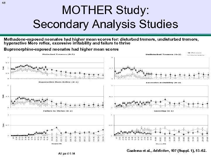 48 MOTHER Study: Secondary Analysis Studies Methadone-exposed neonates had higher mean scores for: disturbed