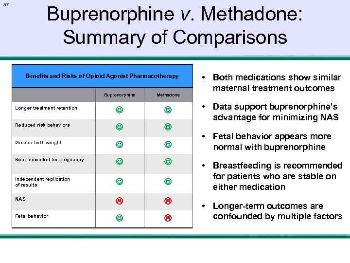 57 Buprenorphine v. Methadone: Summary of Comparisons Benefits and Risks of Opioid Agonist Pharmacotherapy