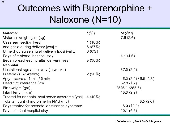 62 Outcomes with Buprenorphine + Naloxone (N=10) Maternal weight gain (kg) Cesarean section [yes]