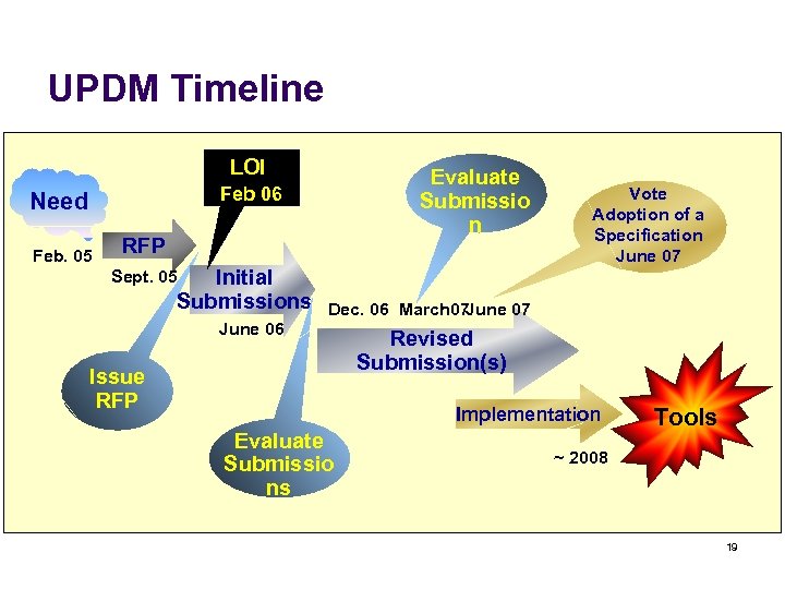 UPDM Timeline LOI Evaluate Submissio n Feb 06 Need Feb. 05 RFP Initial Submissions