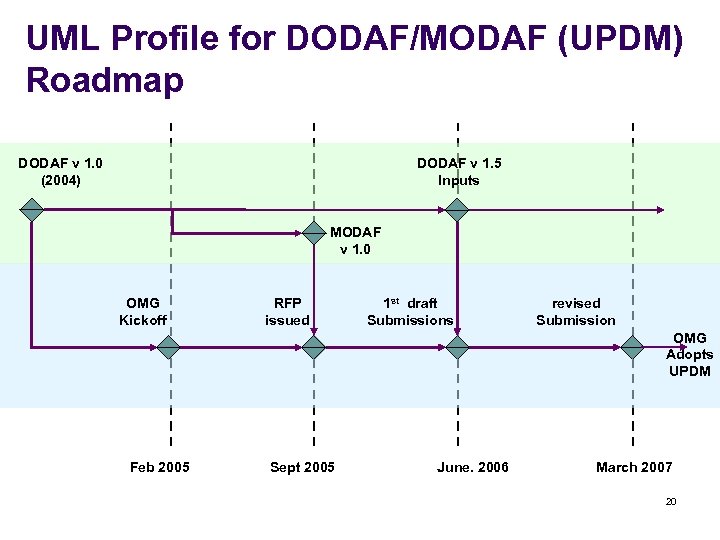 UML Profile for DODAF/MODAF (UPDM) Roadmap DODAF v 1. 0 (2004) DODAF v 1.