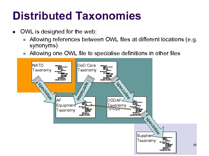 Distributed Taxonomies l OWL is designed for the web: l Allowing references between OWL