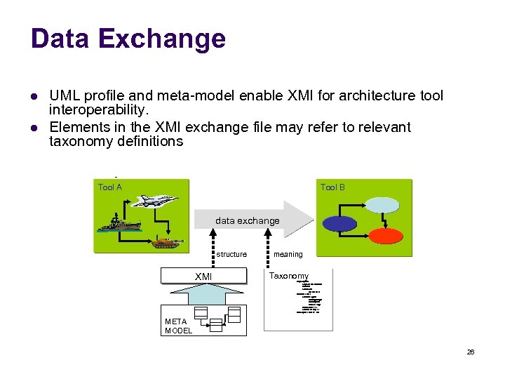 Data Exchange l l UML profile and meta-model enable XMI for architecture tool interoperability.