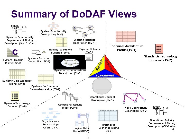 Summary of Do. DAF Views B C System Functionality Description (SV-4) Systems Functionality Sequence