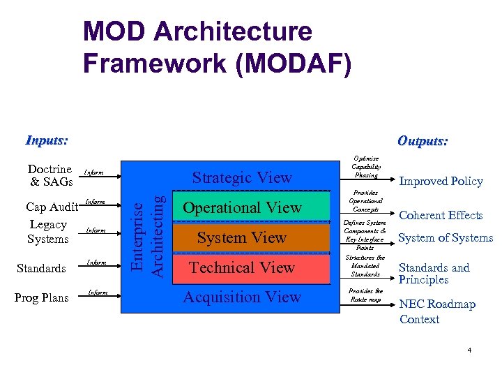 MOD Architecture Framework (MODAF) Inputs: Cap Audit Legacy Systems Strategic View Inform Standards Inform