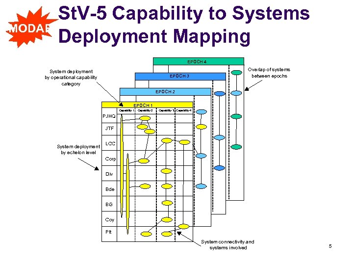 MODAF St. V-5 Capability to Systems Deployment Mapping EPOCH 4 System deployment by operational