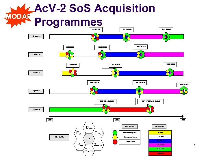 Ac. V-2 So. S Acquisition MODAF Programmes MG 01/10/04 IOC 01/04/05 FOC 01/08/05 System
