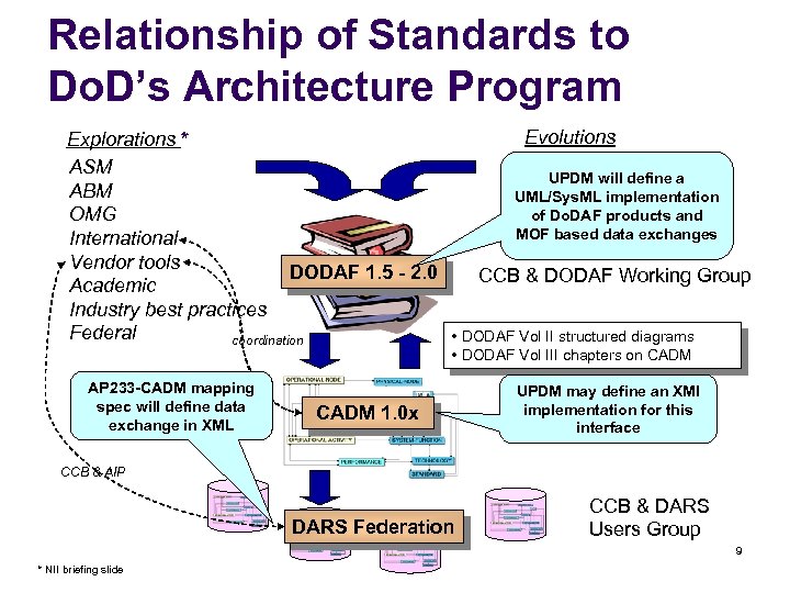 Relationship of Standards to Do. D’s Architecture Program Evolutions Explorations * DOD governance ASM