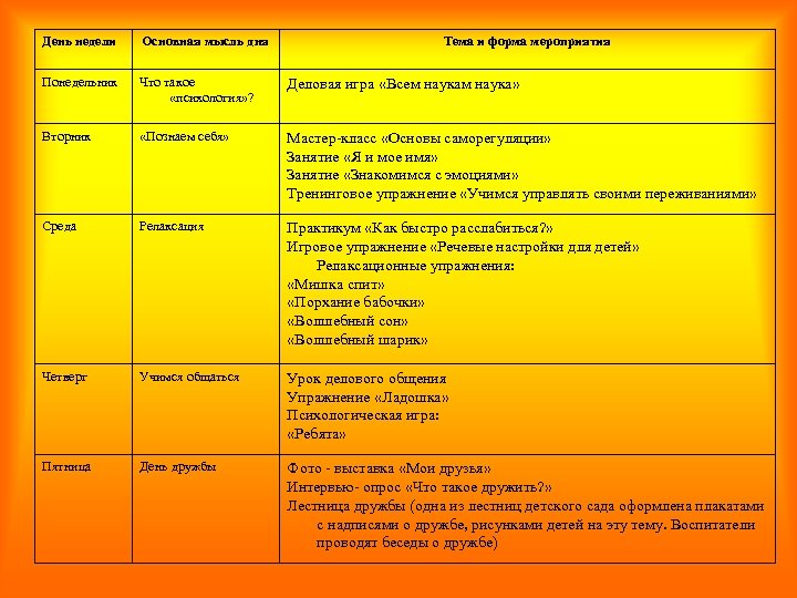 День недели Основная мысль дня Тема и форма мероприятия Понедельник Что такое «психология» ?