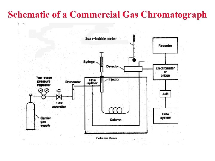 Schematic of a Commercial Gas Chromatograph 