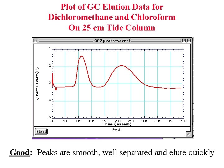 Plot of GC Elution Data for Dichloromethane and Chloroform On 25 cm Tide Column