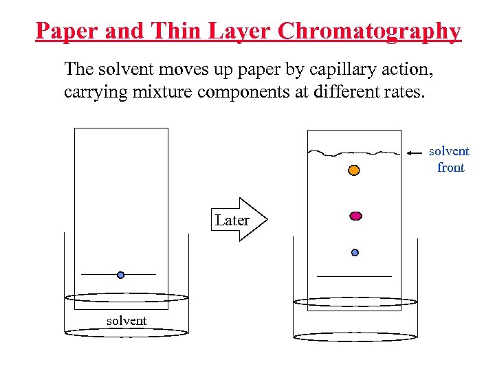 Paper and Thin Layer Chromatography The solvent moves up paper by capillary action, carrying