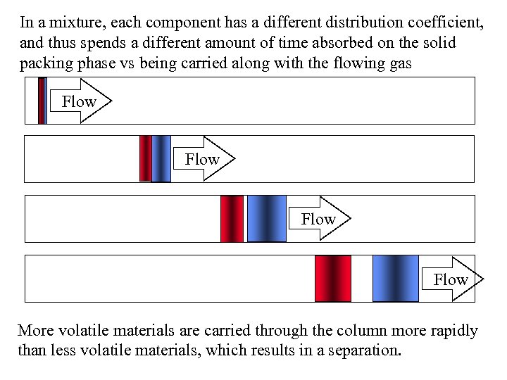 In a mixture, each component has a different distribution coefficient, and thus spends a