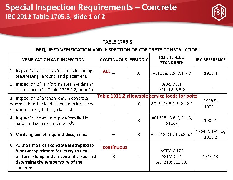 Special Inspection Requirements – Concrete IBC 2012 Table 1705. 3, slide 1 of 2