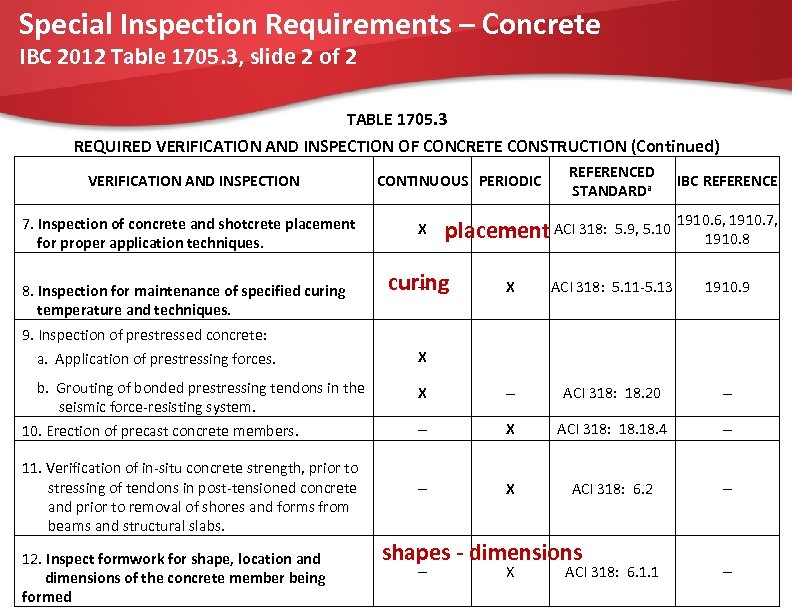 Special Inspection Requirements – Concrete IBC 2012 Table 1705. 3, slide 2 of 2