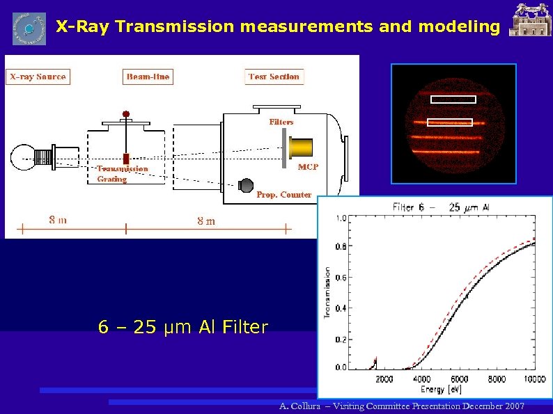 X-Ray Transmission measurements and modeling 6 – 25 μm Al Filter A. Collura –