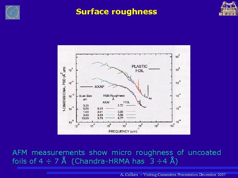 Surface roughness AFM measurements show micro roughness of uncoated foils of 4 ÷ 7