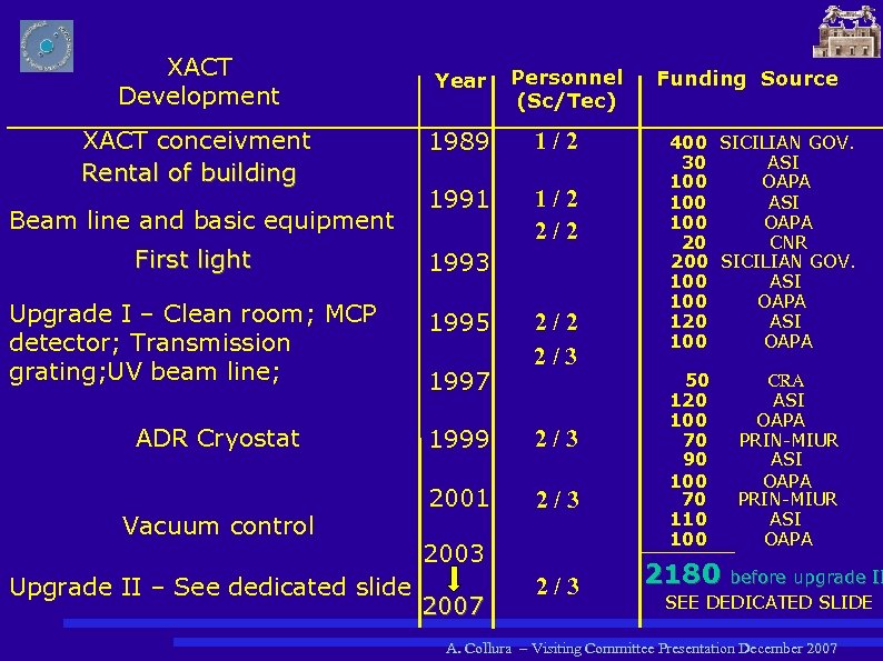 XACT Development XACT conceivment Rental of building Beam line and basic equipment Year Personnel