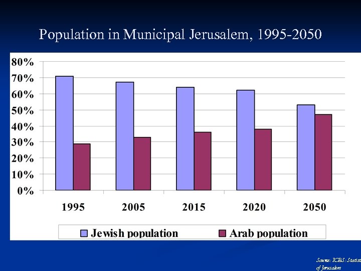 Population in Municipal Jerusalem, 1995 -2050 Source: ICBS: Statisti of Jerusalem 