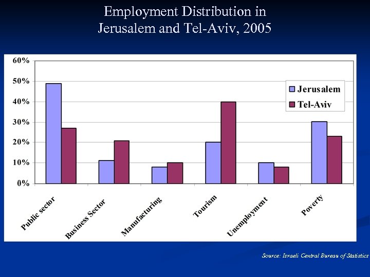 Employment Distribution in Jerusalem and Tel-Aviv, 2005 Source: Israeli Central Bureau of Statistics 