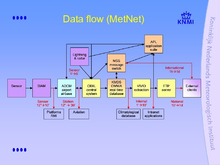 Data flow (Met. Net) 