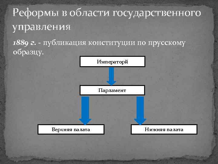Реформы в области государственного управления 1889 г. - публикация конституции по прусскому образцу. Императорй