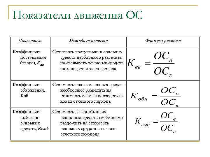 Коэффициент основных средств