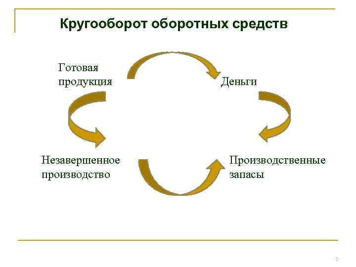 Кругооборот обратных средств Кругооборот обoрoтных средств Готовая продукция Незавершен ное Незавершенное производство о Деньги