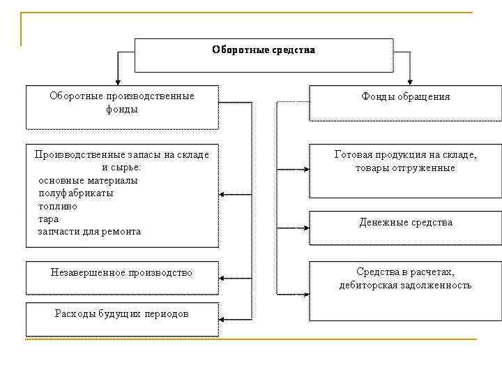 Энергетические ресурсы оборотный капитал