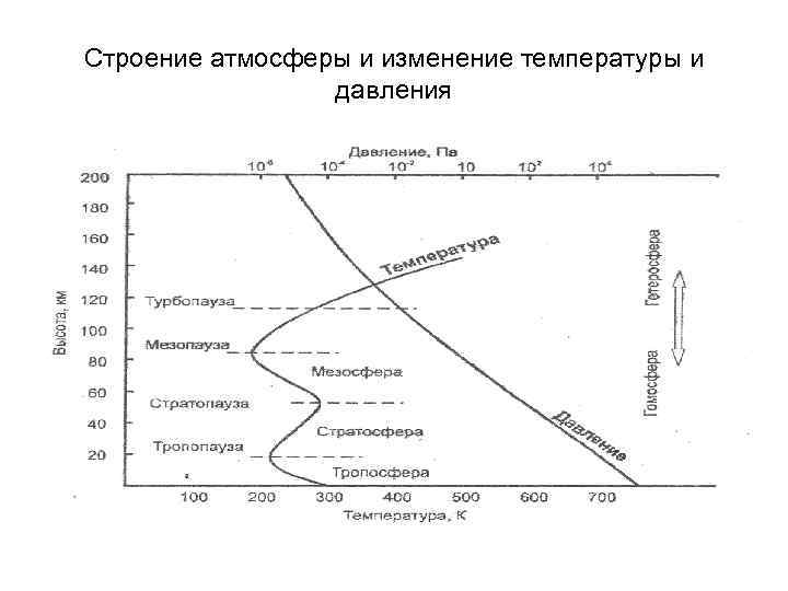 Строение атмосферы и изменение температуры и давления 