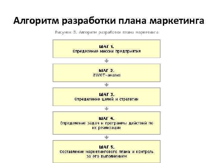 Алгоритм разработки маркетингового плана