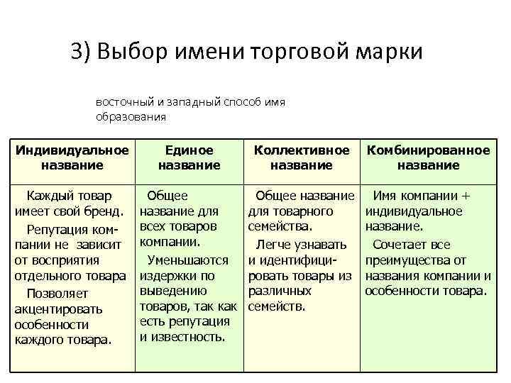 3) Выбор имени торговой марки восточный и западный способ имя образования Индивидуальное название Единое