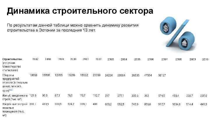 Динамика строительного сектора По результатам данной таблици можно сравнить динамику развития строительства в Эстонии