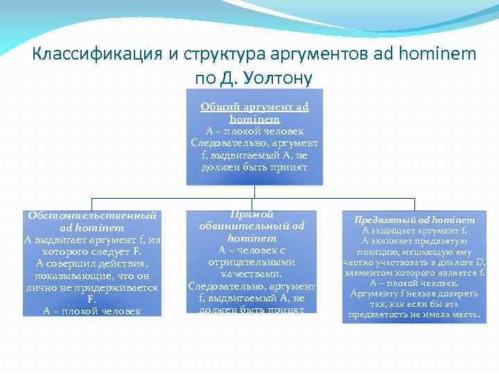 Классификация и структура аргументов ad hominem по Д. Уолтону Общий аргумент ad hominem A