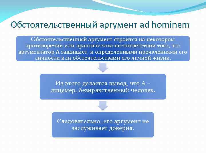 Обстоятельственный аргумент ad hominem Обстоятельственный аргумент строится на некотором противоречии или практическом несоответствии того,