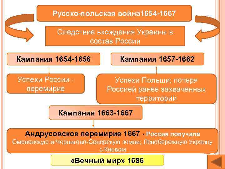 Русско-польская война 1654 -1667 Следствие вхождения Украины в состав России Кампания 1654 -1656 Успехи