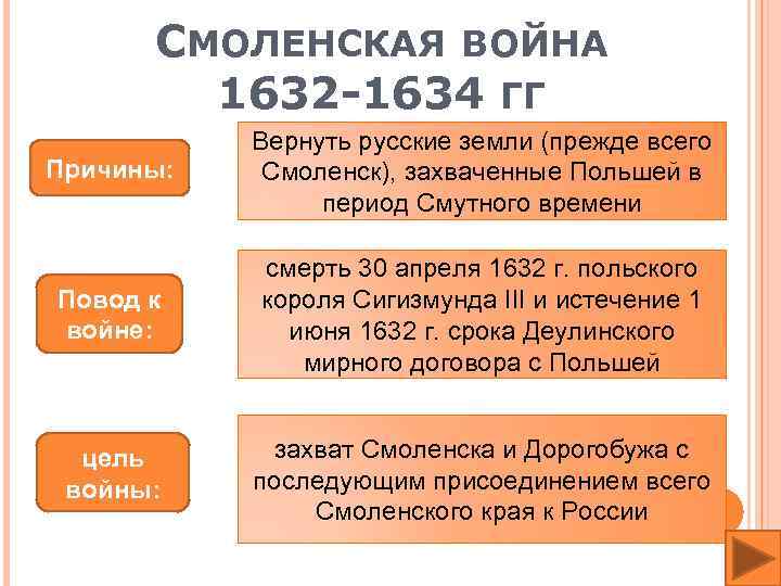 СМОЛЕНСКАЯ ВОЙНА 1632 -1634 ГГ Причины: Вернуть русские земли (прежде всего Смоленск), захваченные Польшей