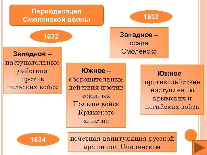 Периодизация Смоленской войны 1632 Западное – наступательные действия против польских войск 1634 1633 Западное