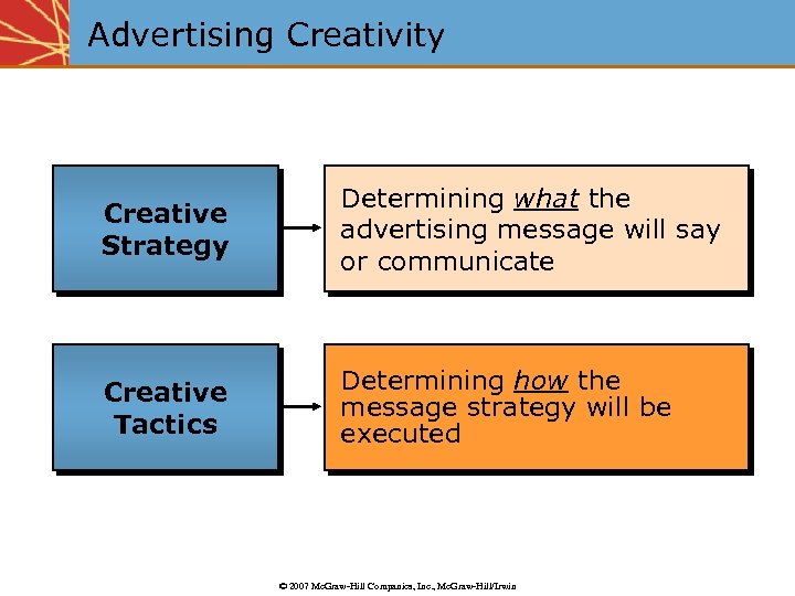 Advertising Creativity Creative Strategy Determining what the advertising message will say or communicate Creative