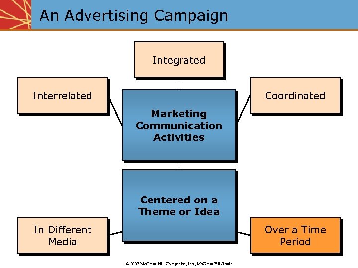 An Advertising Campaign Integrated Interrelated Coordinated Marketing Communication Activities Centered on a Theme or