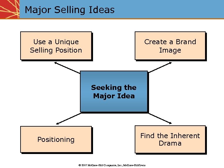 Major Selling Ideas Use a Unique Positioning the Brand Selling Position Create Unique Use