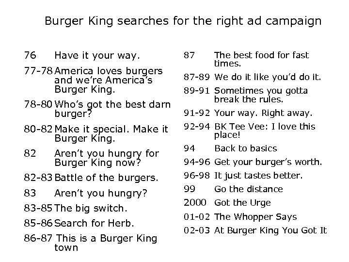 Burger King searches for the right ad campaign 76 Have it your way. 87