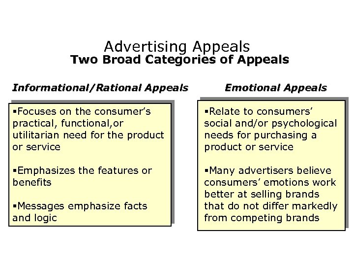 Advertising Appeals Two Broad Categories of Appeals Informational/Rational Appeals Emotional Appeals §Focuses on the