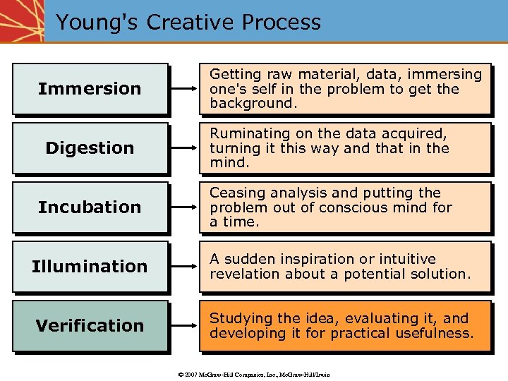 Young's Creative Process Immersion Getting raw material, data, immersing one's self in the problem